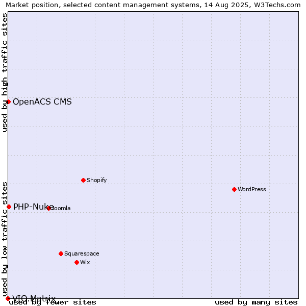 Market position of PHP-Nuke vs. OpenACS CMS vs. VIO.Matrix