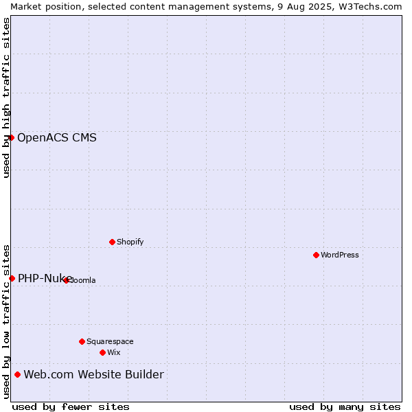Market position of Web.com Website Builder vs. PHP-Nuke vs. OpenACS CMS