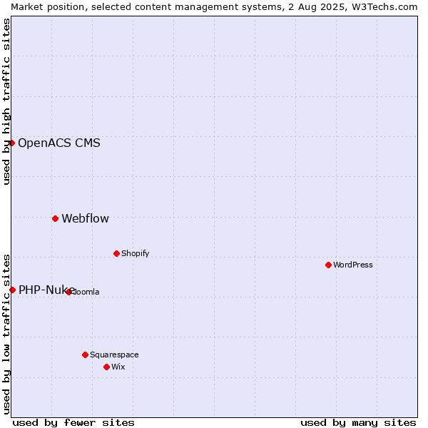 Market position of Webflow vs. PHP-Nuke vs. OpenACS CMS