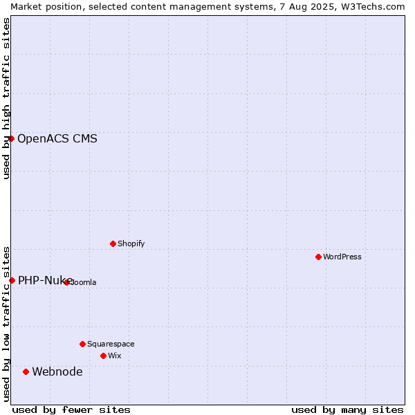 Market position of Webnode vs. PHP-Nuke vs. OpenACS CMS
