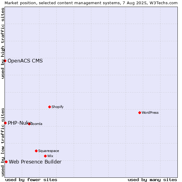 Market position of Web Presence Builder vs. PHP-Nuke vs. OpenACS CMS