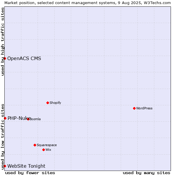 Market position of PHP-Nuke vs. OpenACS CMS vs. WebSite Tonight
