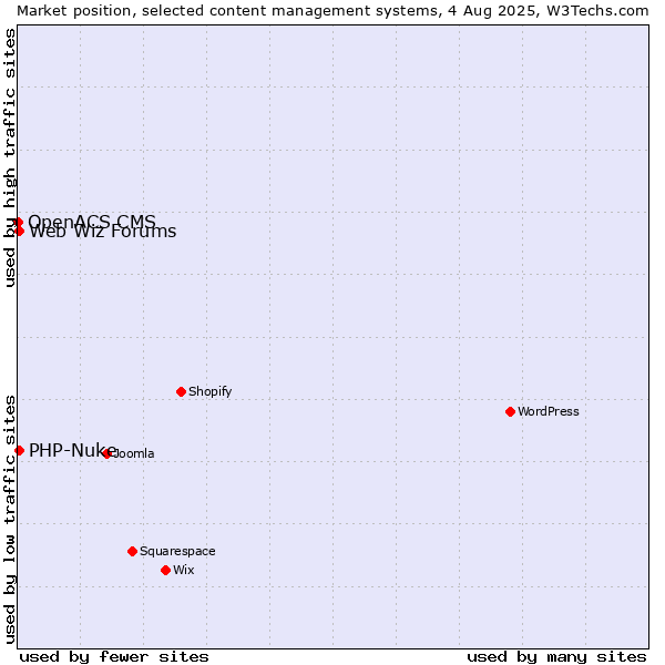 Market position of PHP-Nuke vs. Web Wiz Forums vs. OpenACS CMS
