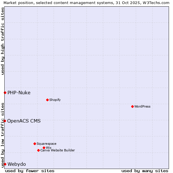 Market position of Webydo vs. PHP-Nuke vs. OpenACS CMS