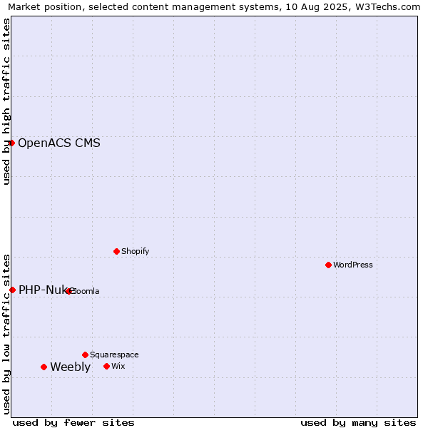 Market position of Weebly vs. PHP-Nuke vs. OpenACS CMS