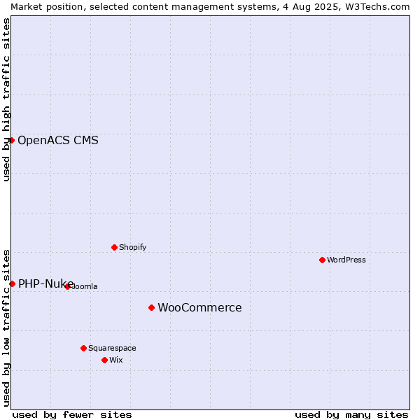 Market position of WooCommerce vs. PHP-Nuke vs. OpenACS CMS