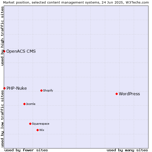 Market position of WordPress vs. PHP-Nuke vs. OpenACS CMS