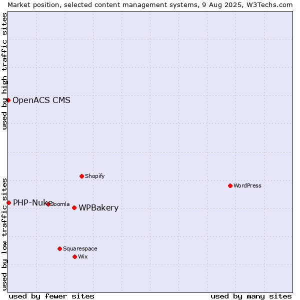 Market position of WPBakery vs. PHP-Nuke vs. OpenACS CMS