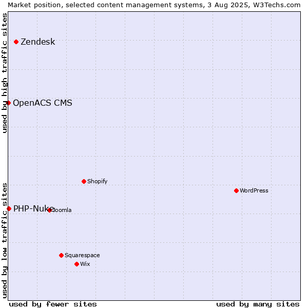 Market position of Zendesk vs. PHP-Nuke vs. OpenACS CMS
