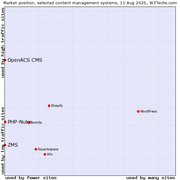 Market position of PHP-Nuke vs. ZMS vs. OpenACS CMS