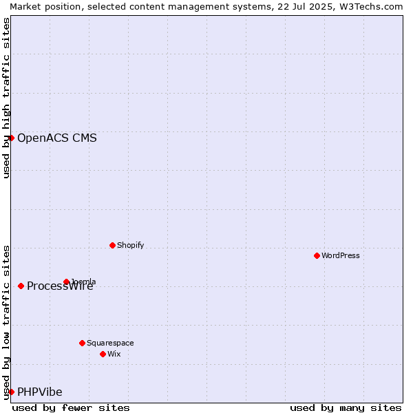 Market position of ProcessWire vs. OpenACS CMS vs. PHPVibe