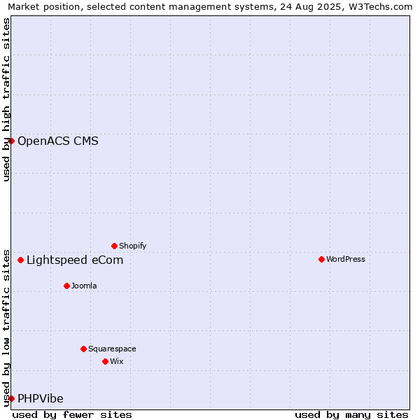 Market position of Lightspeed eCom vs. OpenACS CMS vs. PHPVibe