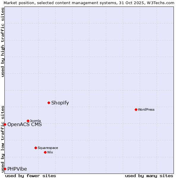 Market position of Shopify vs. OpenACS CMS vs. PHPVibe