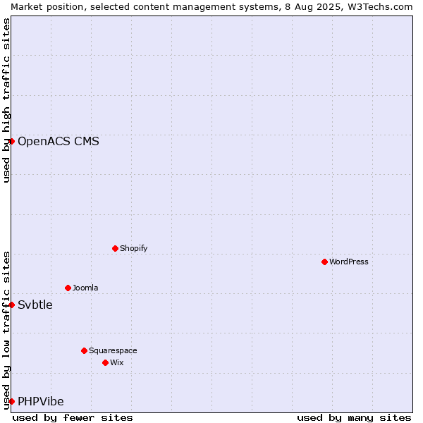 Market position of Svbtle vs. OpenACS CMS vs. PHPVibe