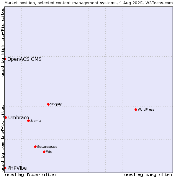 Market position of Umbraco vs. OpenACS CMS vs. PHPVibe