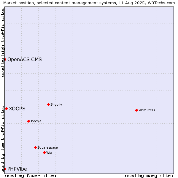 Market position of XOOPS vs. OpenACS CMS vs. PHPVibe
