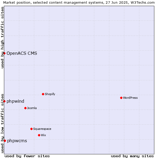 Market position of phpwcms vs. phpwind vs. OpenACS CMS