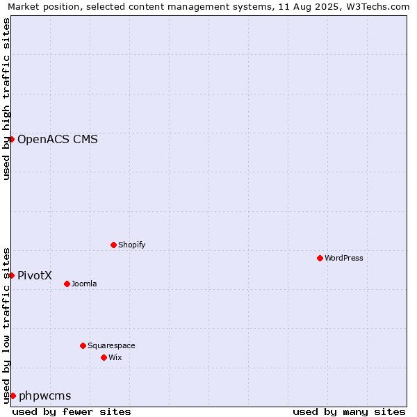 Market position of phpwcms vs. PivotX vs. OpenACS CMS