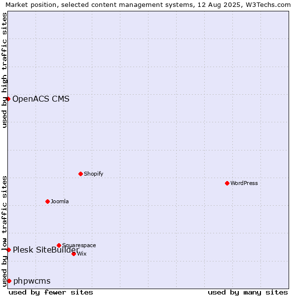 Market position of phpwcms vs. Plesk SiteBuilder vs. OpenACS CMS