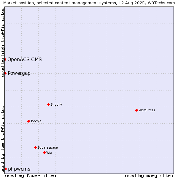 Market position of phpwcms vs. Powergap vs. OpenACS CMS