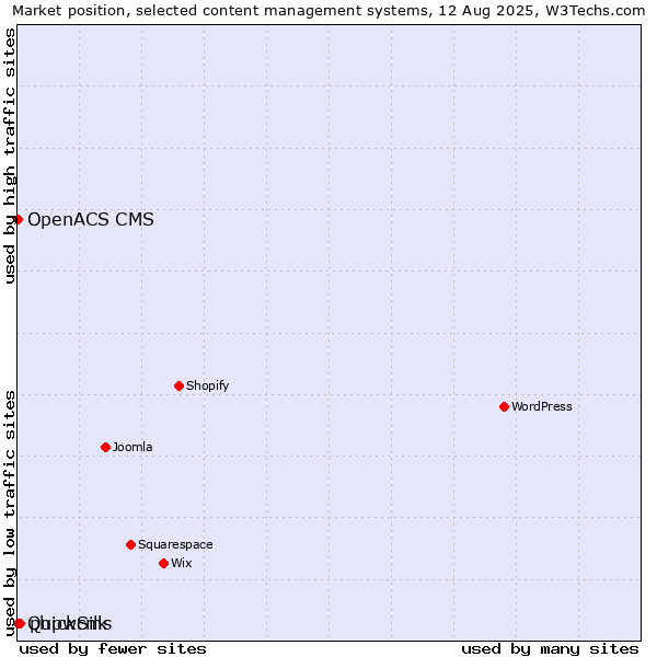 Market position of phpwcms vs. OpenACS CMS vs. QuickSilk