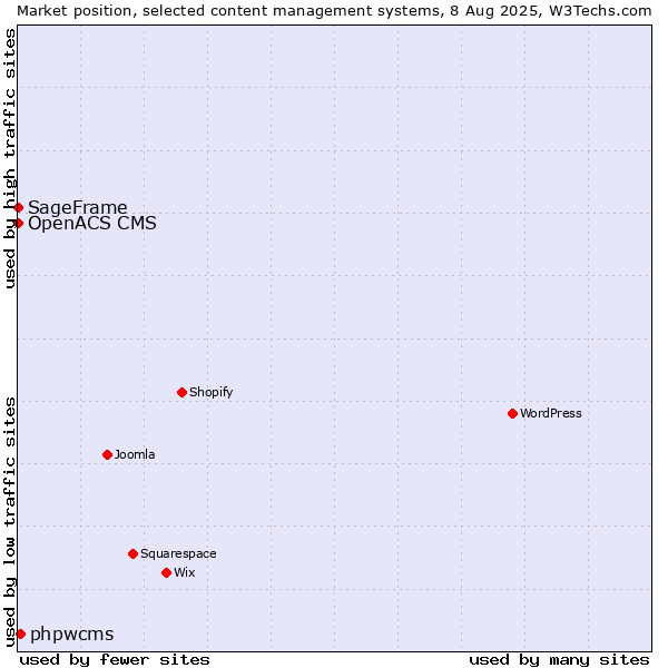 Market position of phpwcms vs. SageFrame vs. OpenACS CMS