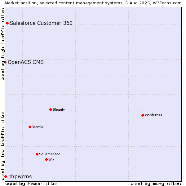 Market position of Salesforce Customer 360 vs. phpwcms vs. OpenACS CMS