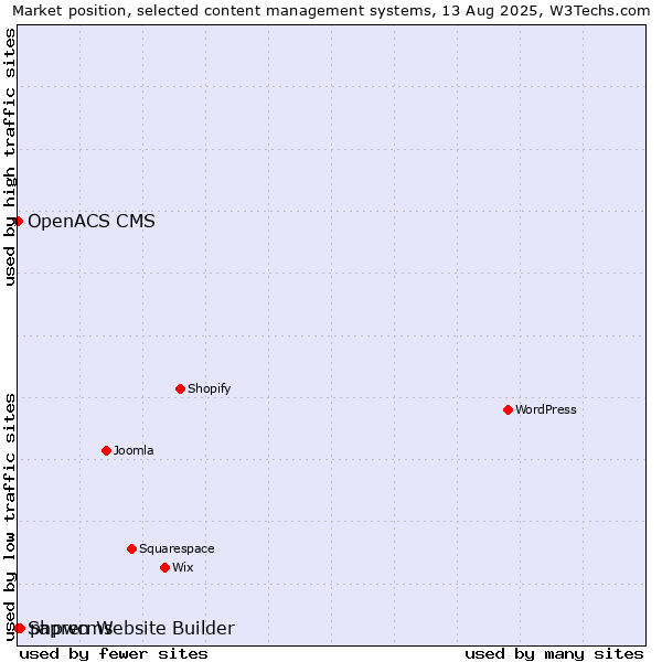 Market position of phpwcms vs. OpenACS CMS vs. Sapren Website Builder