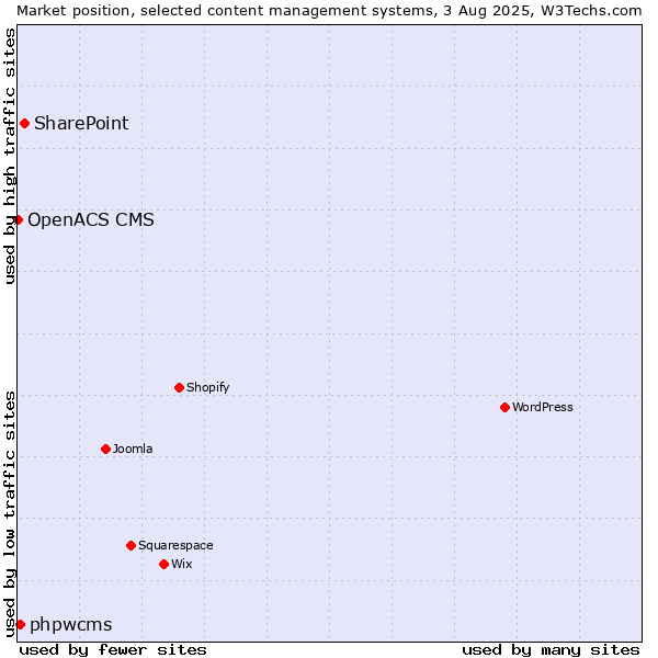 Market position of SharePoint vs. phpwcms vs. OpenACS CMS