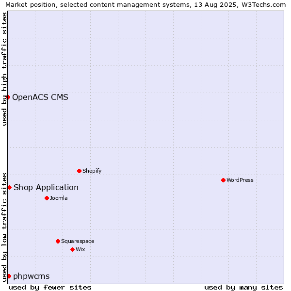 Market position of Shop Application vs. phpwcms vs. OpenACS CMS