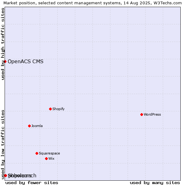 Market position of phpwcms vs. Soholaunch vs. OpenACS CMS