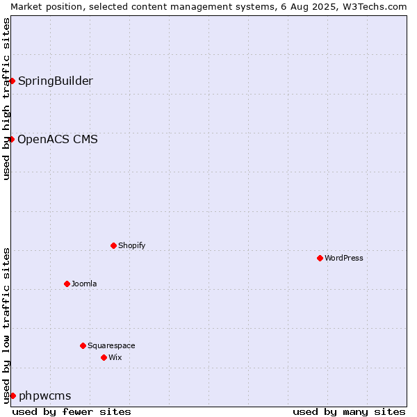 Market position of phpwcms vs. SpringBuilder vs. OpenACS CMS