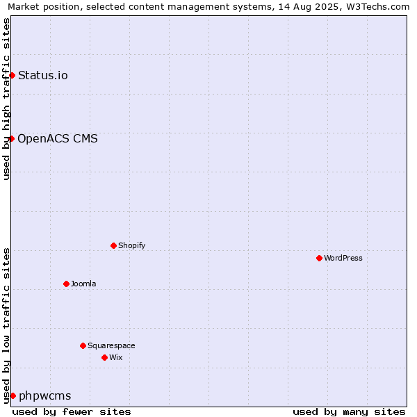 Market position of phpwcms vs. Status.io vs. OpenACS CMS