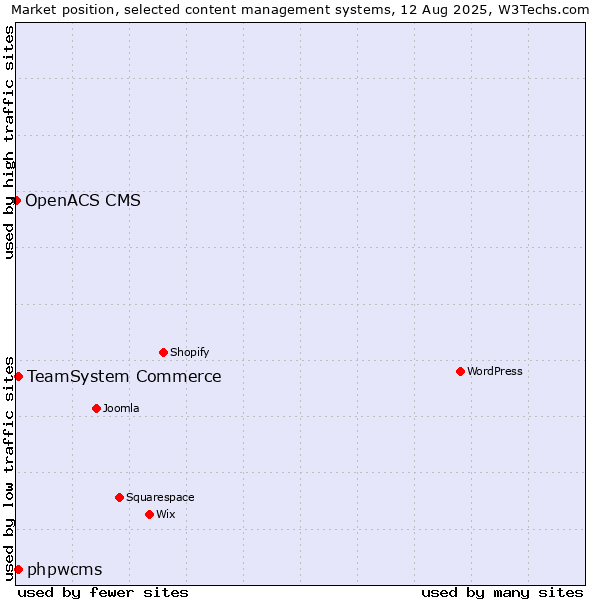 Market position of TeamSystem Commerce vs. phpwcms vs. OpenACS CMS