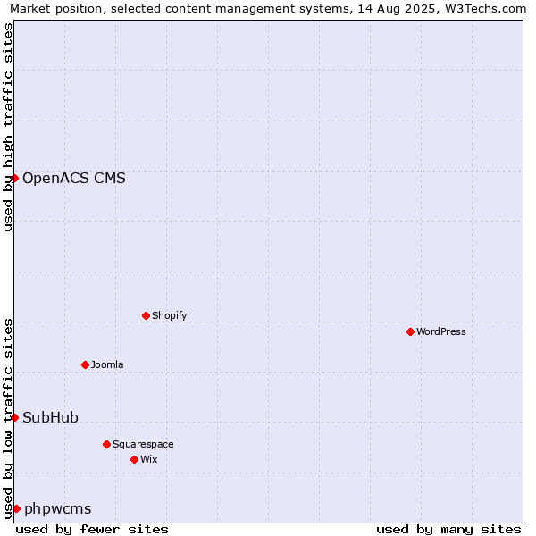 Market position of phpwcms vs. SubHub vs. OpenACS CMS