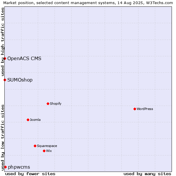Market position of phpwcms vs. SUMOshop vs. OpenACS CMS
