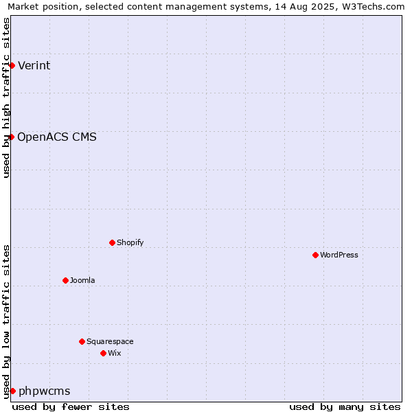 Market position of phpwcms vs. Verint vs. OpenACS CMS