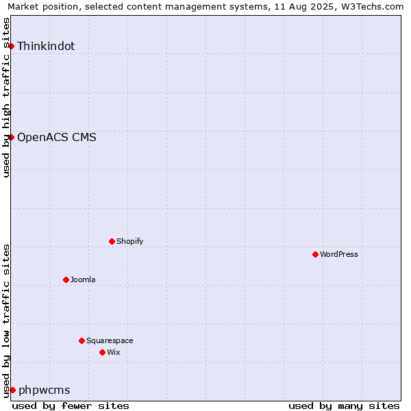 Market position of phpwcms vs. Thinkindot vs. OpenACS CMS