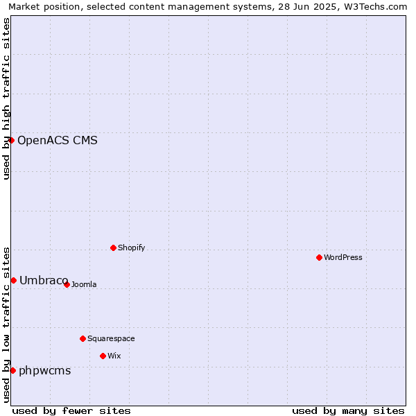 Market position of Umbraco vs. phpwcms vs. OpenACS CMS