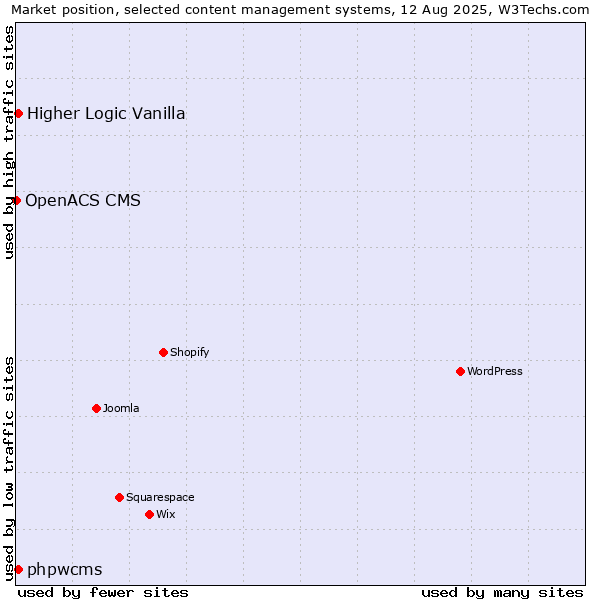Market position of Higher Logic Vanilla vs. phpwcms vs. OpenACS CMS