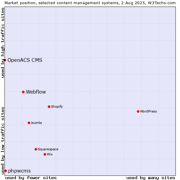 Market position of Webflow vs. phpwcms vs. OpenACS CMS