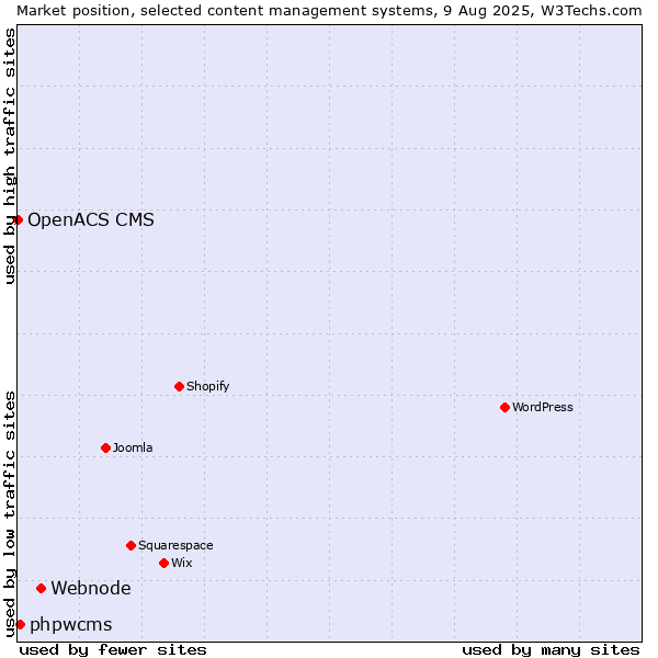 Market position of Webnode vs. phpwcms vs. OpenACS CMS