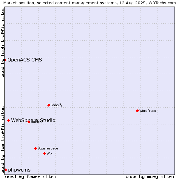 Market position of WebSphere Studio vs. phpwcms vs. OpenACS CMS