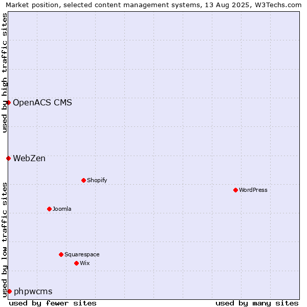 Market position of phpwcms vs. OpenACS CMS vs. WebZen