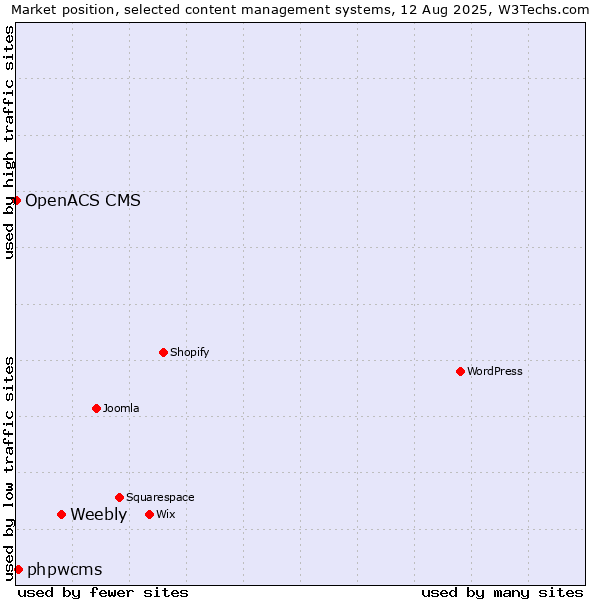 Market position of Weebly vs. phpwcms vs. OpenACS CMS