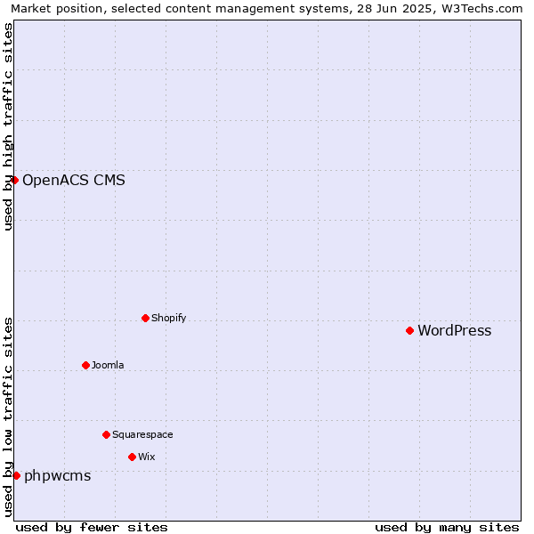 Market position of WordPress vs. phpwcms vs. OpenACS CMS