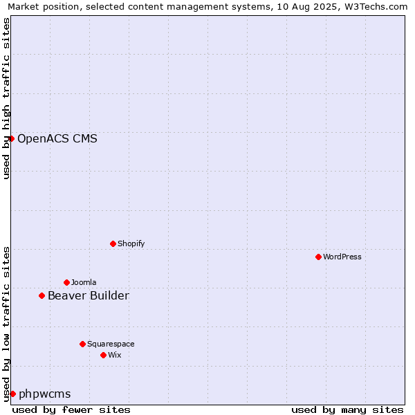 Market position of Beaver Builder vs. phpwcms vs. OpenACS CMS