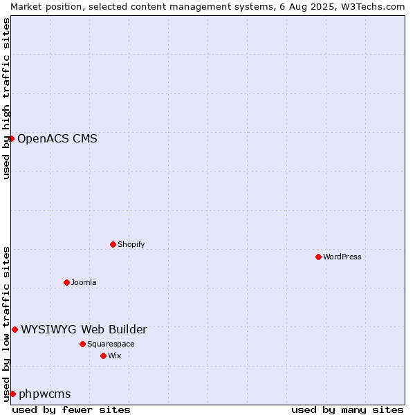 Market position of WYSIWYG Web Builder vs. phpwcms vs. OpenACS CMS