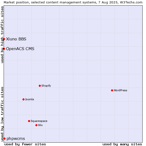 Market position of phpwcms vs. Xiuno BBS vs. OpenACS CMS