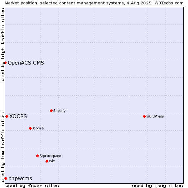 Market position of XOOPS vs. phpwcms vs. OpenACS CMS